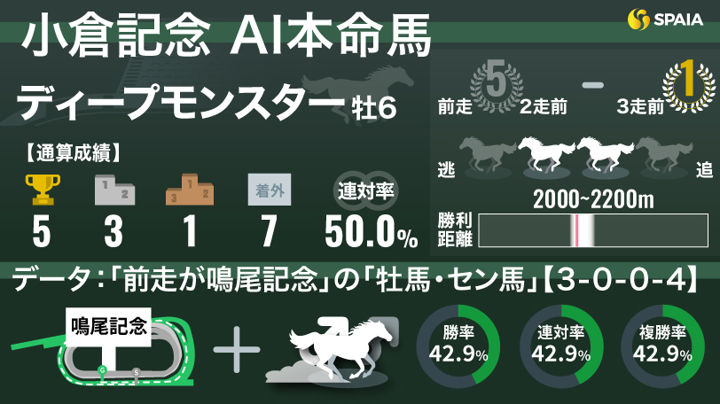 【小倉記念】AIの本命はディープモンスター　勝率42.9%「前走鳴尾記念の牡馬、セン馬」に唯一該当