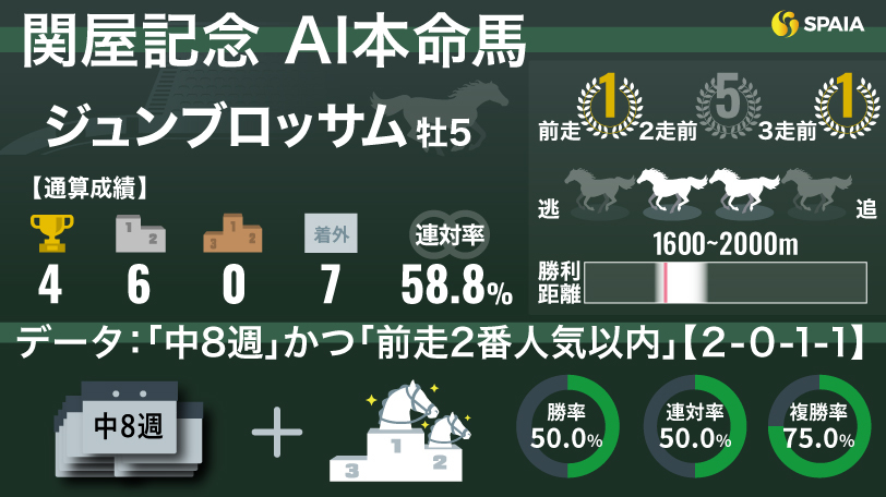 【関屋記念】AIの本命はジュンブロッサム　勝率50%データと近10回で3勝・戸崎圭太騎手の後押し受け重賞初制覇めざす