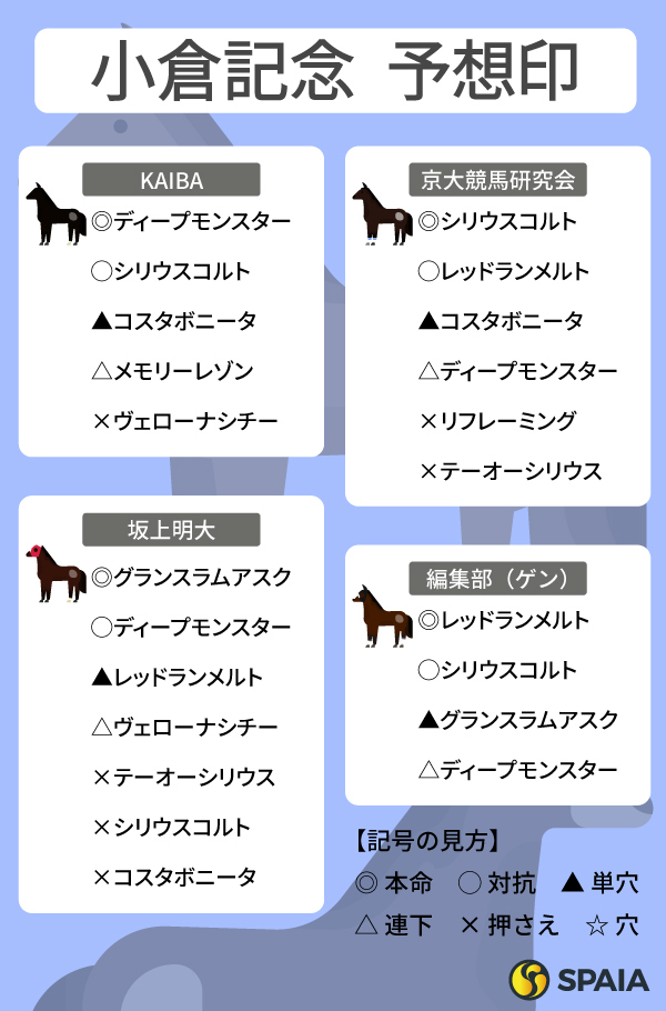 【小倉記念予想印まとめ】シリウスコルトがわずかに優勢　好データ持つグランスラムアスクの一発に警戒