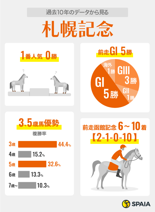 【札幌記念】好相性の香港組・プログノーシスを中心視　伏兵候補はチャックネイト、函館記念から反転攻勢へ