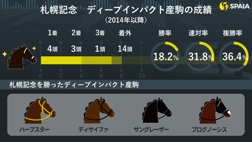 【札幌記念】ソダシら連覇狙った馬は8連敗中　プログノーシス連覇の可能性を探る