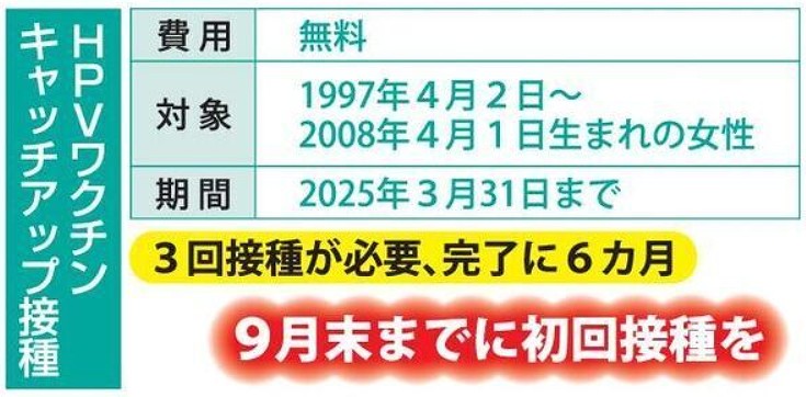 子宮頸がんワクチン、無料の「キャッチアップ接種」期限迫る…3回接種完了には9月末までに初回　期間過ぎると自己負担10万円（福井新聞ＯＮＬＩＮＥ） - Yahoo!ニュース