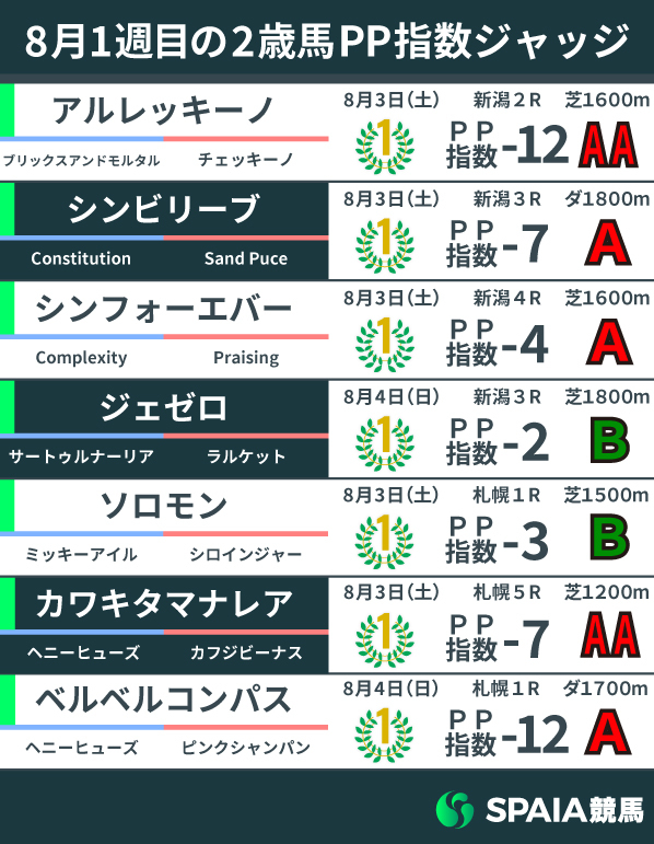 【2歳馬ジャッジ】アルレッキーノが現2歳芝部門の最高値を記録　カワキタマナレアは重賞で楽しみな一頭