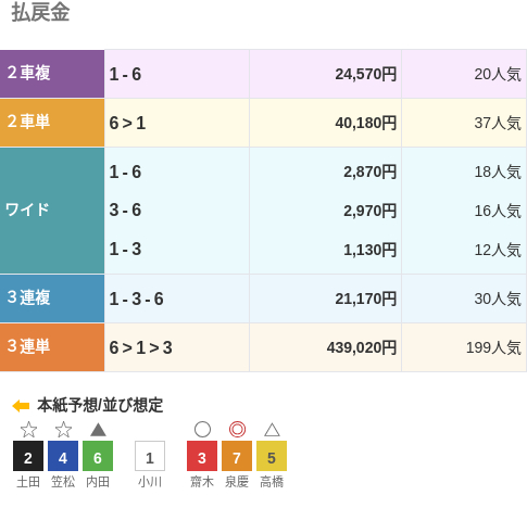 青森競輪場で43万9020円車券が飛び出す　199番人気の組み合わせ