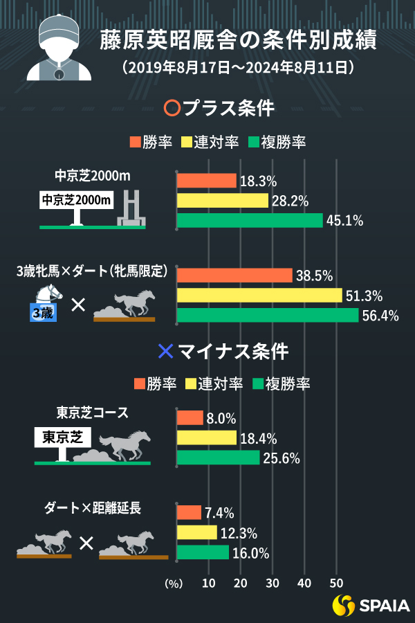 藤原英昭厩舎のプラス条件やマイナス条件を紹介　中京芝は条件次第で単回収率400%超