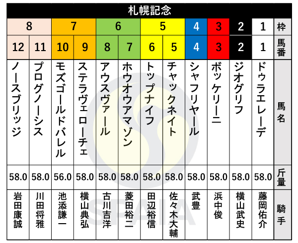 【札幌記念枠順】連覇かかるプログノーシスは8枠11番　武豊騎手と新コンビのシャフリヤールは4枠4番