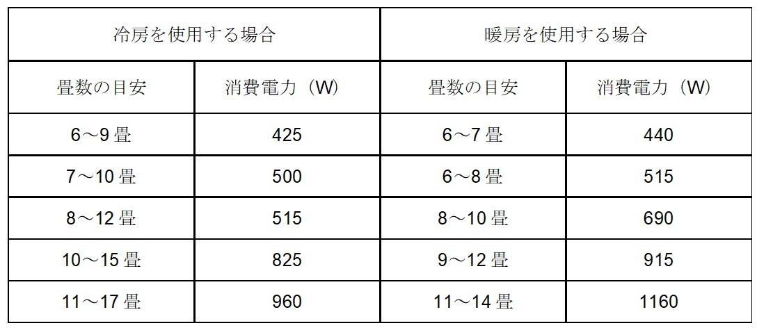 エアコンを2ヶ月つけっぱなしにしています。いくら「電気代」がかかっていますか？（ファイナンシャルフィールド） - Yahoo!ニュース