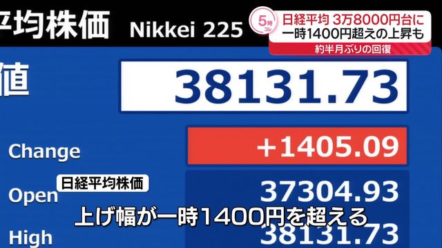 日経平均、約半月ぶりに3万8000円台回復 上げ幅は一時1400円超（日テレnews Nnn） Yahoo ニュース