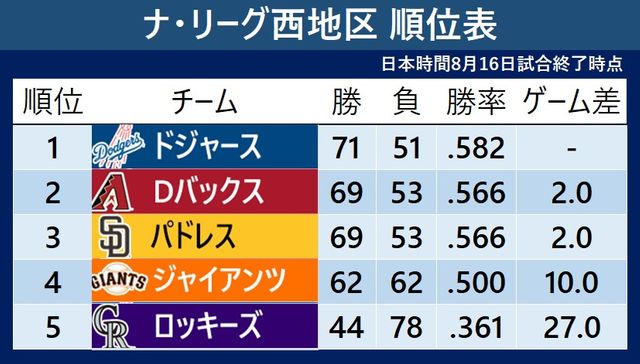 ドジャース　パドレス　ペナント 🔹パドレス対ドジャース 6月10日(火) 10:30 6月11日(水) 10:30 6