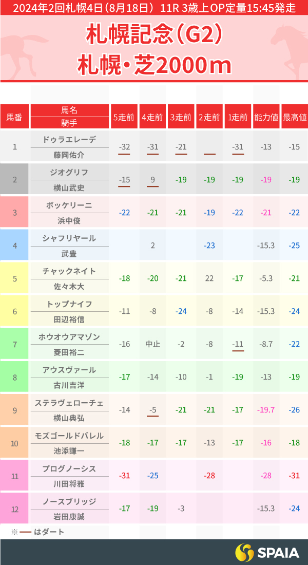 【札幌記念】能力値1位プログノーシスは対抗まで　本命はノースブリッジ、前からの一発に期待