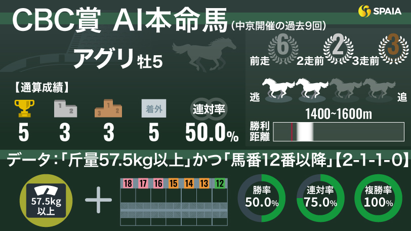 【CBC賞】AIの本命はアグリ　複勝率100%データ「重い斤量×外枠」が決め手に