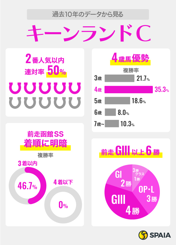 【キーンランドC】秋の大一番に向けナムラクレア始動　穴候補は札幌OP・L組のゾンニッヒたち