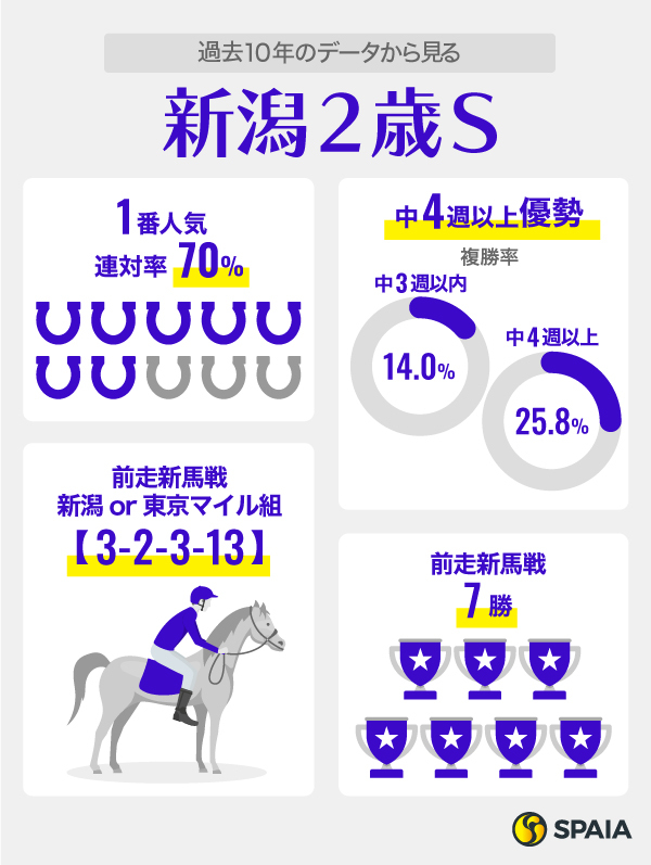 【新潟2歳S】前走コースで明暗くっきり　東京マイル圧勝のコートアリシアン有力