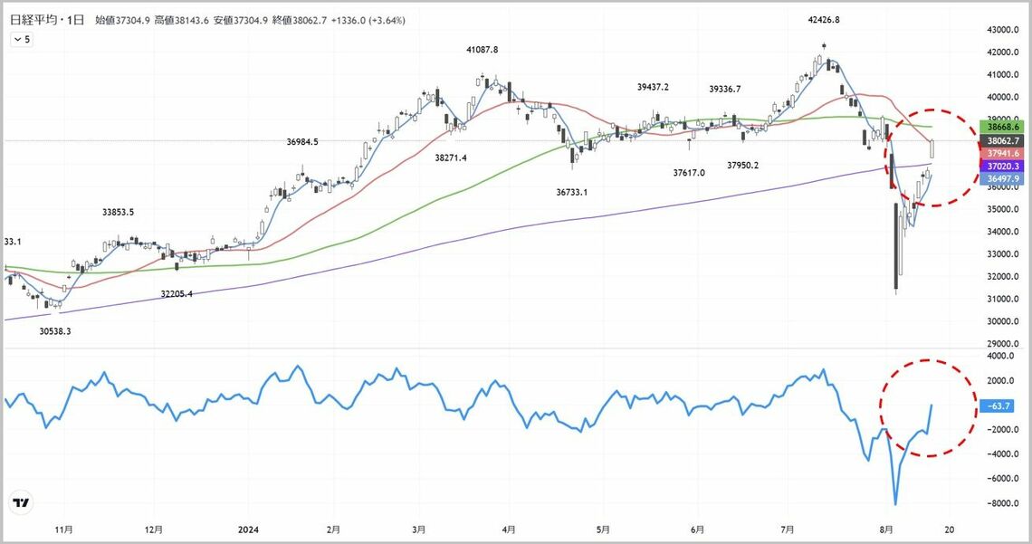 5連騰の日経平均、「戻りの勢い」は"本物"とみていいのか