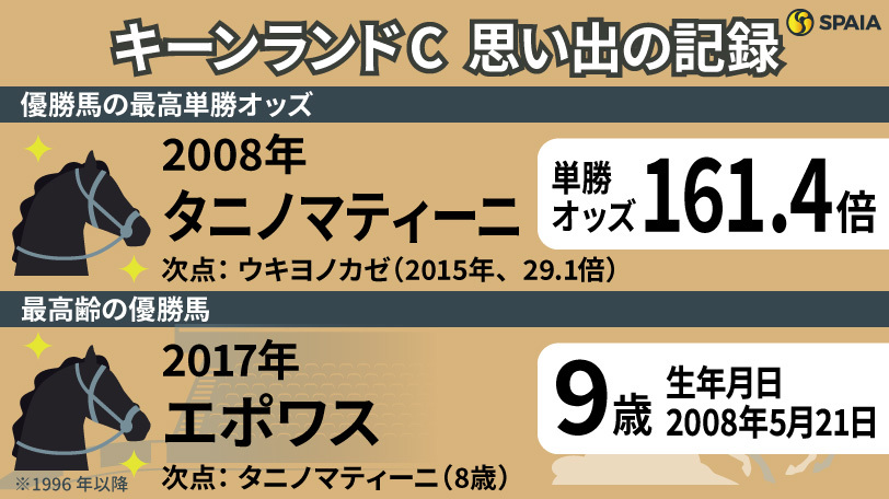 【キーンランドC】8歳馬タニノマティーニ「161.4倍」の一撃　北の大地を熱くする電撃戦を「記録」で振り返る