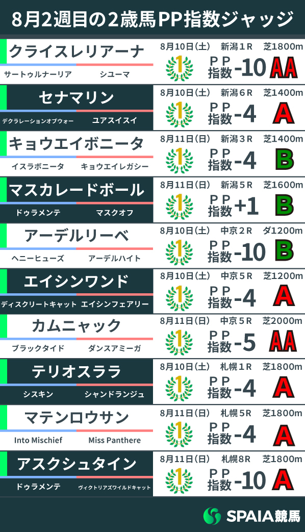 【2歳馬ジャッジ】クライスレリアーナが好指数で圧勝　カムニャックはラスト2F連続10秒9で非凡な瞬発力を見せる