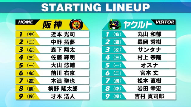 スタメン】阪神・才木浩人が自身初の二桁勝利へ ヤクルトは山田哲人がスタメンから外れ6番・宮本丈  先発の吉村貢司郎は2か月ぶりの勝利を目指す（日テレNEWS NNN） - Yahoo!ニュース