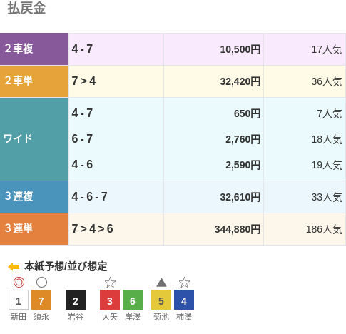 川崎競輪S級決勝で34万4880円車券が飛び出す　人気の新田祐大は失格に