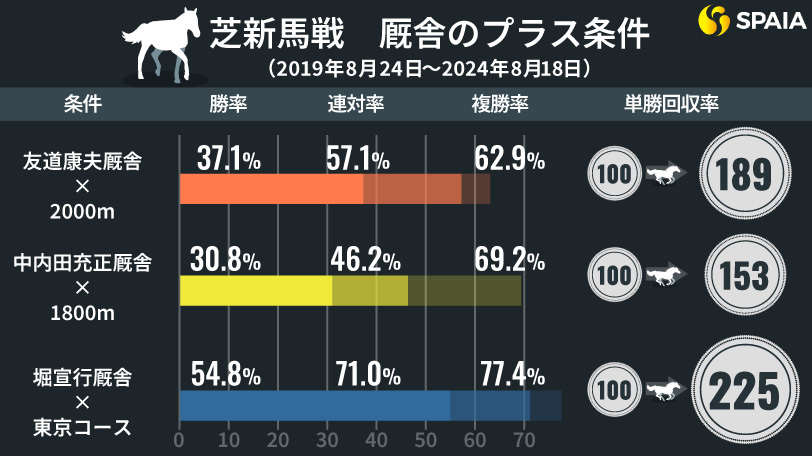 芝新馬戦を厩舎、産駒データで攻略　勝率54.8%「堀宣行厩舎×東京」がアツい