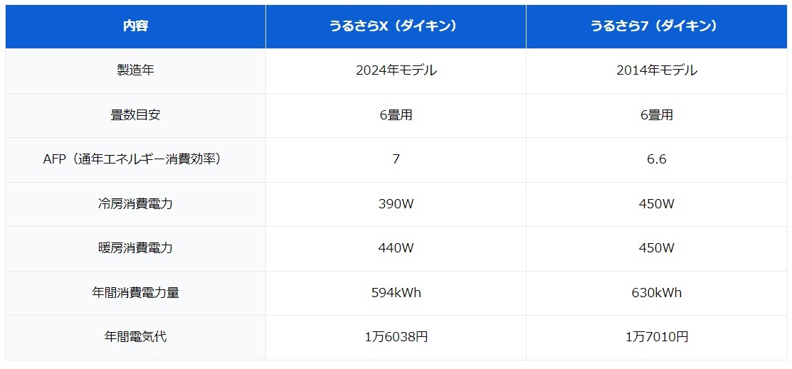 10年前に購入したエアコンを使用しています。最新型の方が「節約」になると聞いたのですが本当ですか？（ファイナンシャルフィールド） -  Yahoo!ニュース