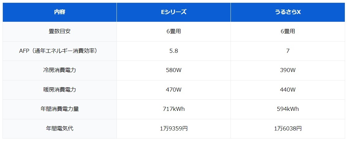 10年前に購入したエアコンを使用しています。最新型の方が「節約」になると聞いたのですが本当ですか？（ファイナンシャルフィールド） -  Yahoo!ニュース