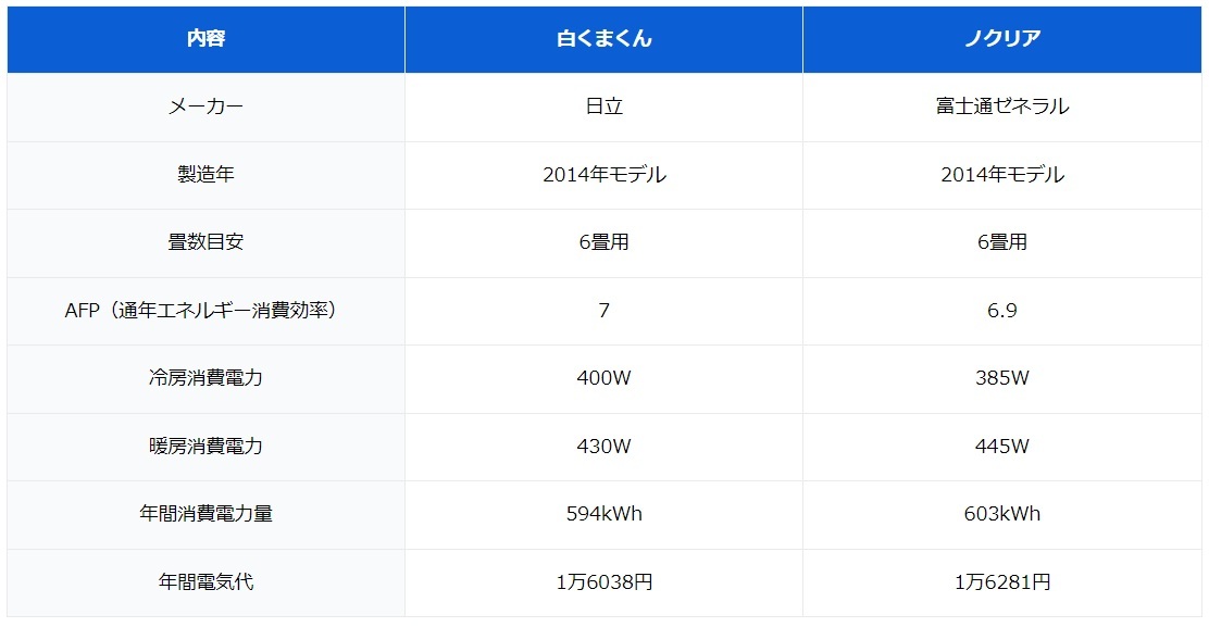 10年前に購入したエアコンを使用しています。最新型の方が「節約」になると聞いたのですが本当ですか？（ファイナンシャルフィールド） -  Yahoo!ニュース