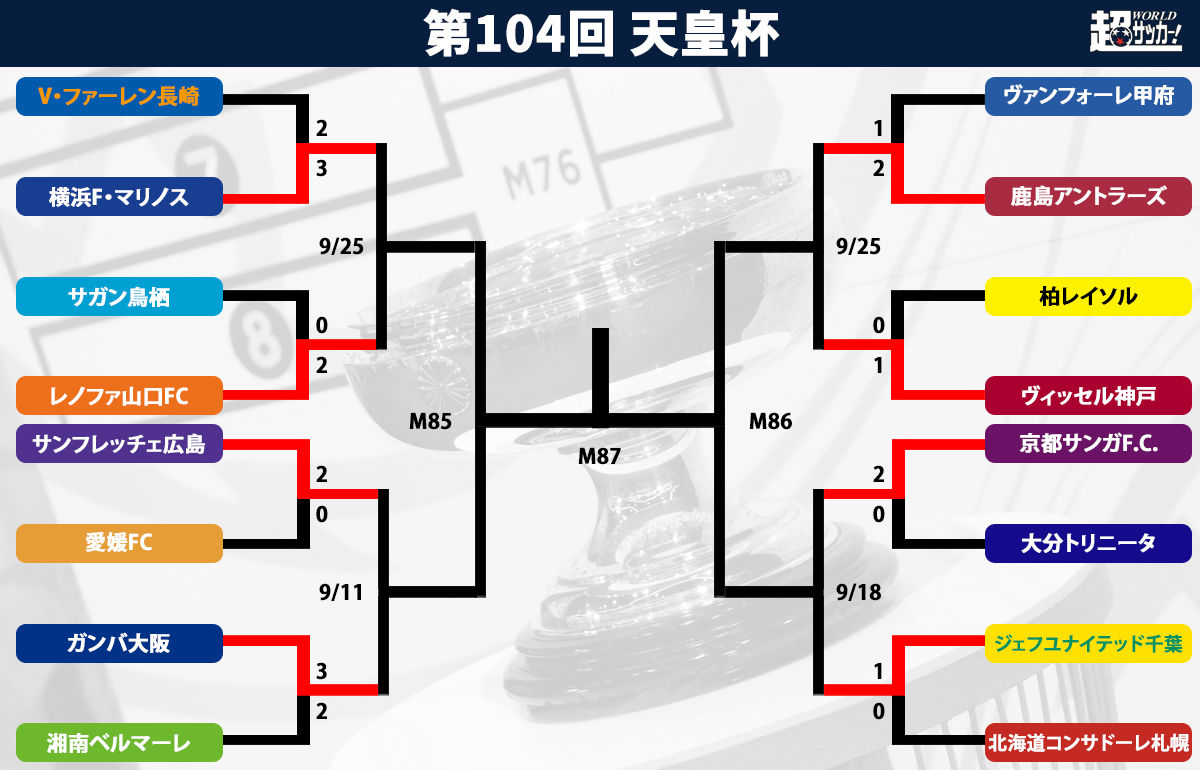 天皇杯準々決勝のキックオフ時間と試合会場が決定！ J1の6クラブとJ2の2クラブが激突【天皇杯】（超WORLDサッカー！） - Yahoo!ニュース