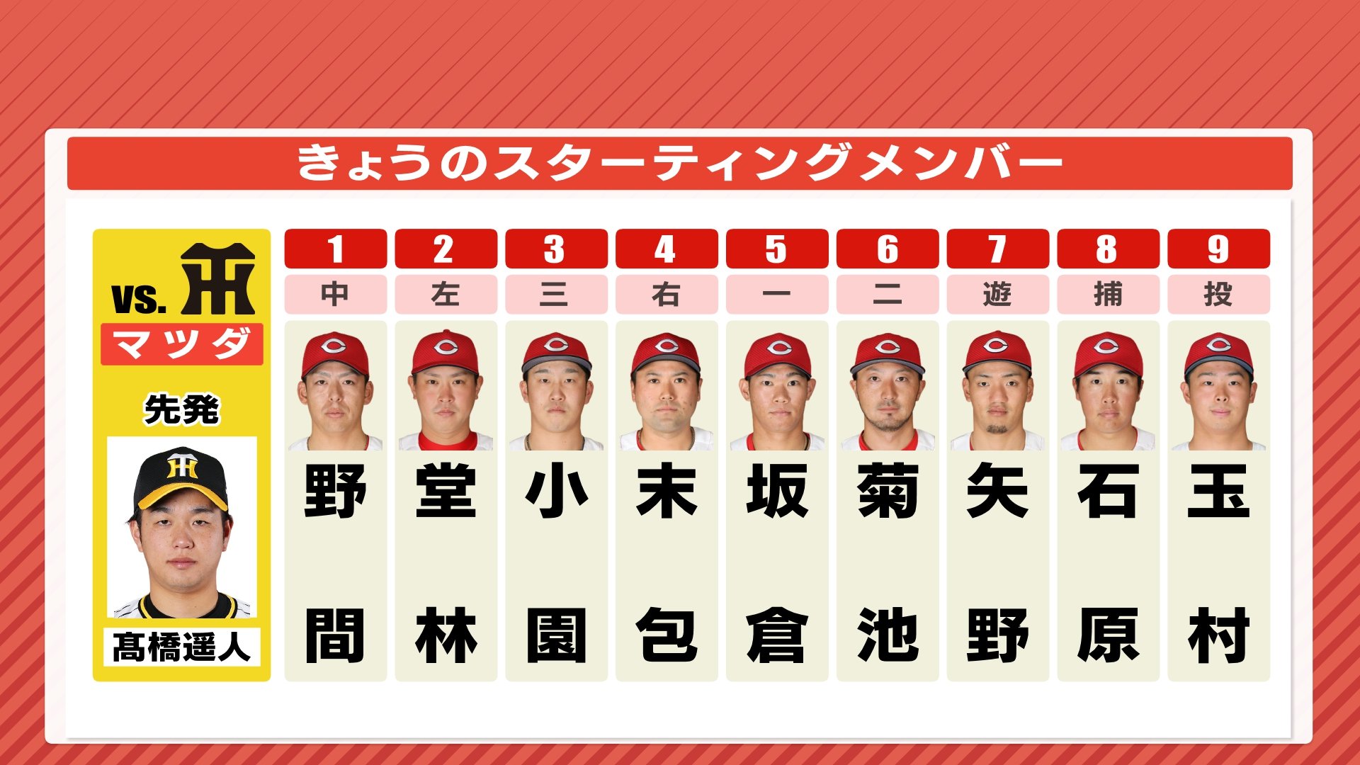 広島カープ 今夜から本拠地マツダスタジアムで3位・阪神を迎え撃つ 2番に堂林翔太 先発は玉村昇悟（8月23日）（RCC中国放送） -  Yahoo!ニュース