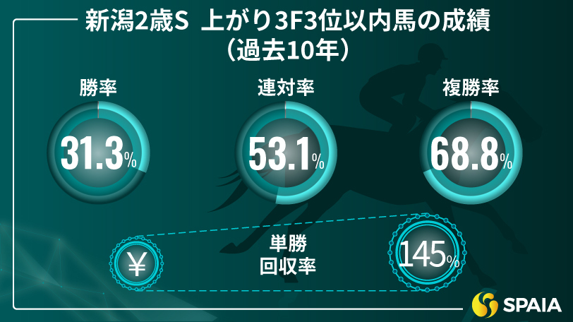 【新潟2歳S】能力を発揮しやすいコースで速い上がりが必須　京大競馬研の本命はスターウェーブ