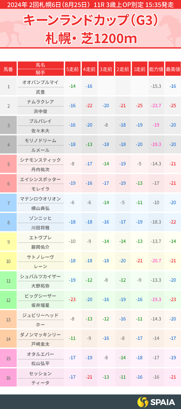 【キーンランドC】ビッグシーザーはレース前半次第　ナムラクレア、サトノレーヴらPP指数上位3頭が強力