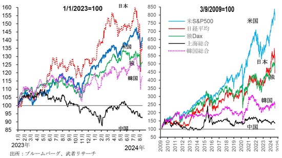 日経平均株価「史上最大の暴落」は「秋からはじまる株価上昇」の予兆!?…今後の日本株式に期待できるこれだけの根拠【経済の専門家が解説】（THE GOLD  ONLINE（ゴールドオンライン）） - Yahoo!ニュース