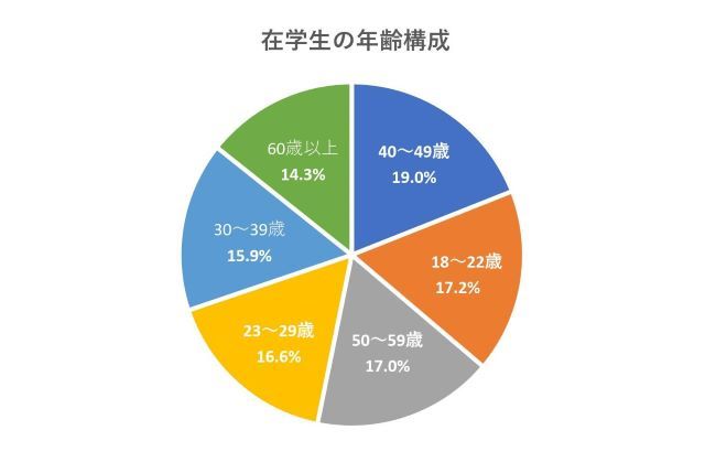 ランキング】通信制大学、どこが人気？ 大人の学び直しで話題、慶應大学は「卒業が難しい」（朝日新聞デジタル） - Yahoo!ニュース