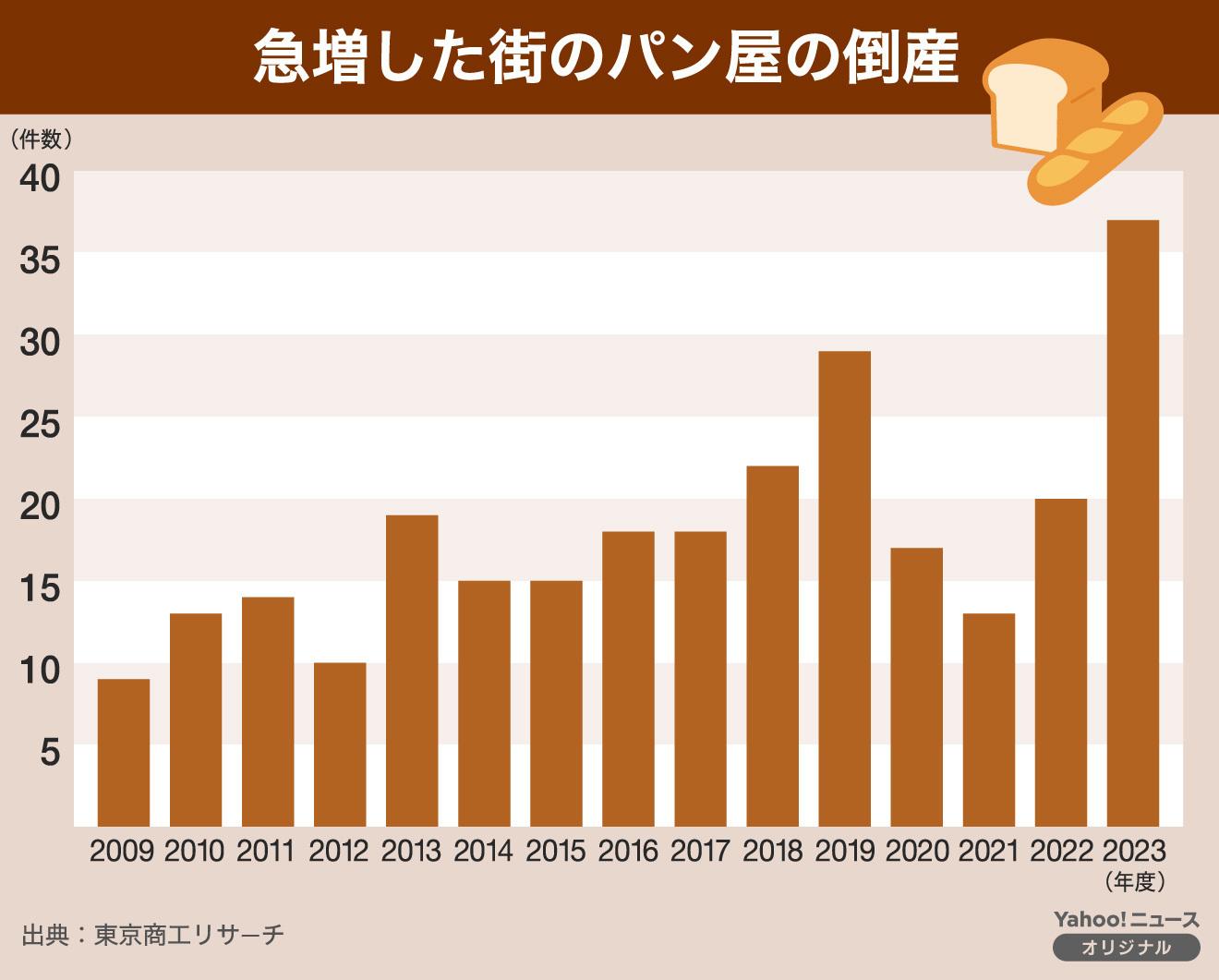 2021年 ベーカリーの市場分析調査 2021年 ベーカリーの市場分析調査―コロナ禍のニーズに対応し