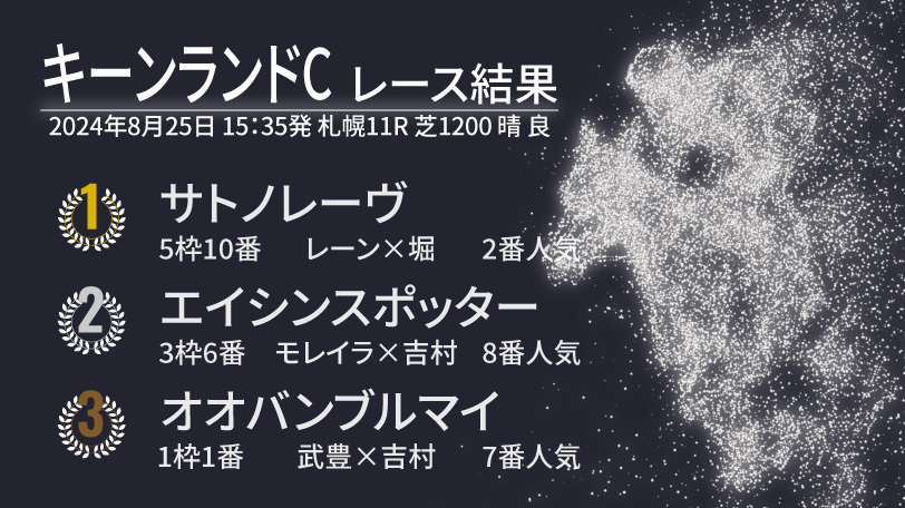 【キーンランドC結果速報】サトノレーヴが函館SSから2連勝で秋に弾み　モレイラ騎手騎乗エイシンスポッターが2着