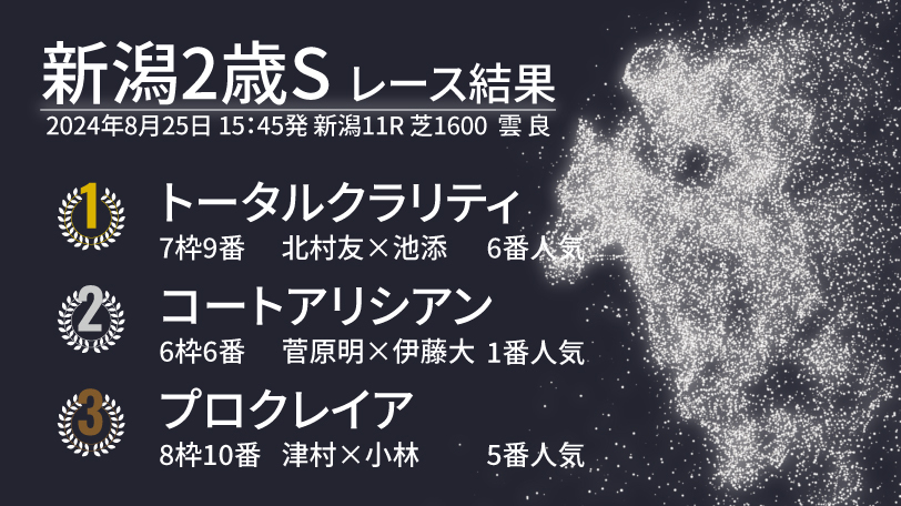 【新潟2歳S結果速報】バゴ産駒トータルクラリティが優勝　サートゥルナーリア産駒コートアリシアンが2着