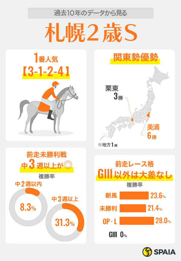 【札幌2歳S】割引データを覆しそうなスケール感、キングスコールに熱視線　良血ショウナンマクベスも面白い