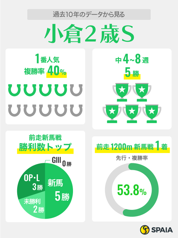 【小倉2歳S】データではエイシンワンド、ポートデラメールらが有力　複勝率53.8%「1200mの新馬戦で先行V」に該当