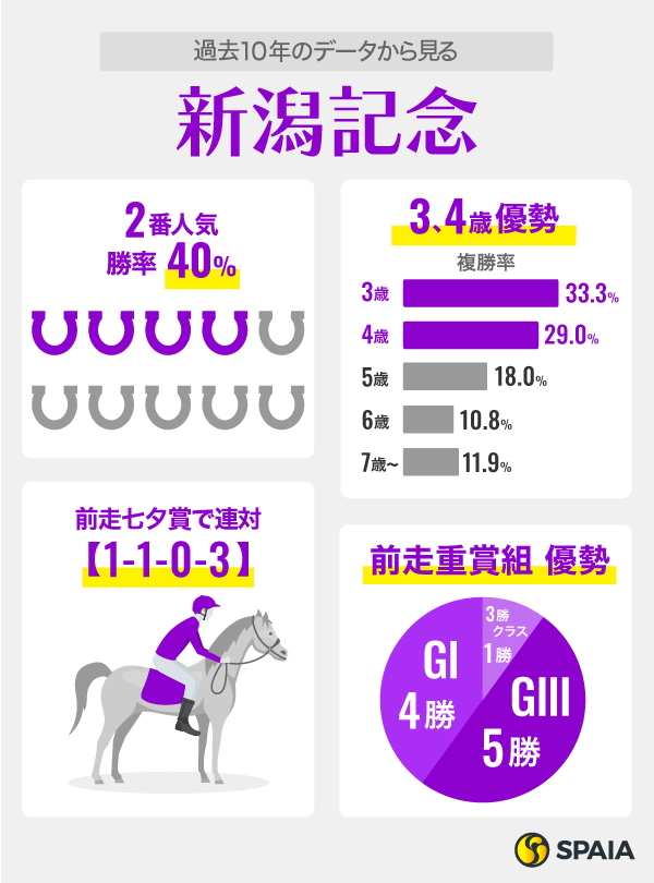 【新潟記念】“牝馬不振”に頭を悩ます一戦　サマー2000王座も視野のレッドラディエンス、キングズパレスが中心