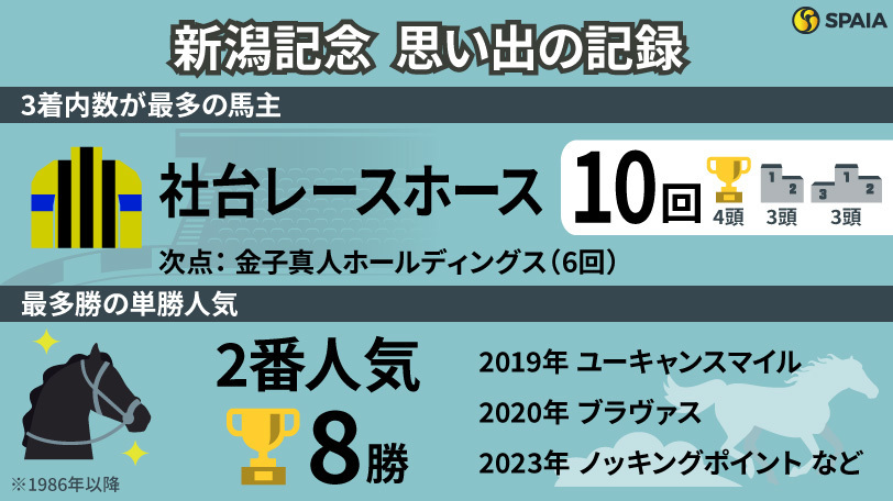 【新潟記念】好調の2番人気、連対率50%超えの金子真人HD　新潟の伝統の一戦を「記録」で振り返る