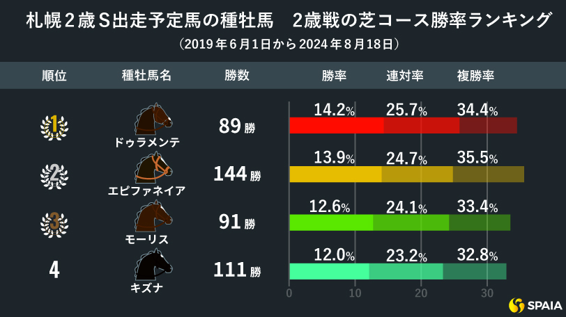 【札幌2歳S】ドゥラメンテ産駒が芝1800m戦で単複回収率100%超え　2歳戦を産駒傾向で攻略だ