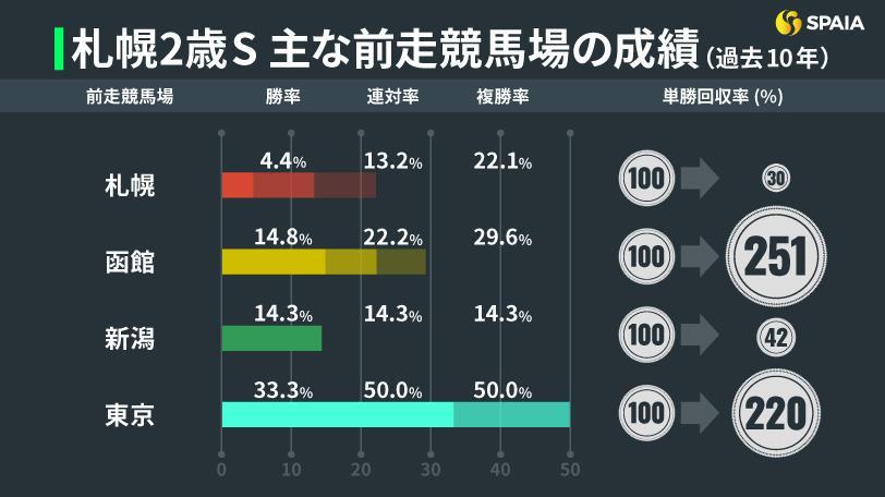 【札幌2歳S】レース相性抜群の須貝厩舎、マジックサンズに期待　単勝回収率251%データも後押し