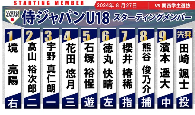 侍U18】高校日本代表が練習試合 興南の田崎颯士が先発 4番には智