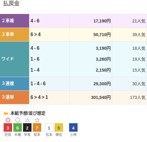 熊本競輪モーニングで4車落車のアクシデント　3連単は30万1540円に