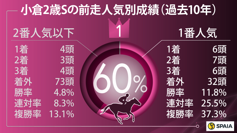 【小倉2歳S】前走の勝ち方が重要に　好データが集中したポートデラメール、エイシンワンドが中心