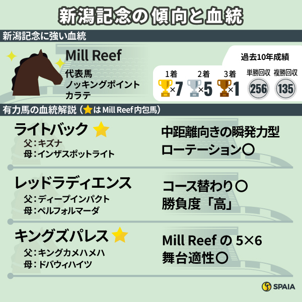 【新潟記念】持続力が持ち味のMill Reef内包馬が7連勝中　舞台適性高いライトバックに注目