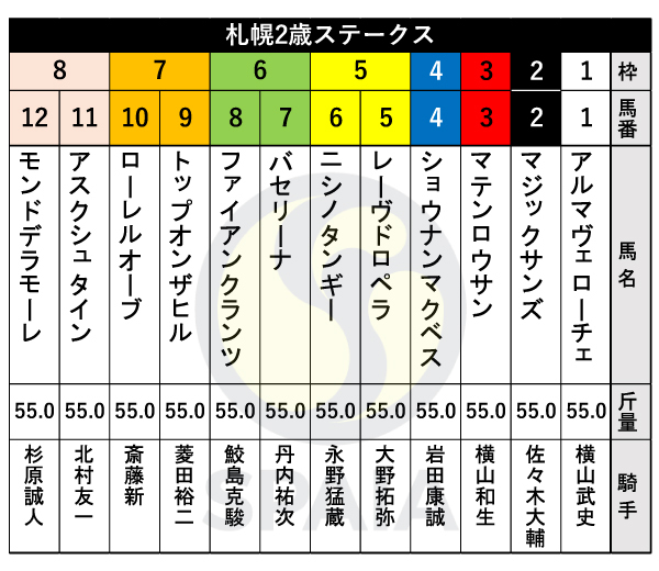 【札幌2歳S枠順】コスモス賞勝ちのアスクシュタインは8枠11番　重賞4勝ミスパンテールの仔マテンロウサンは3枠3番