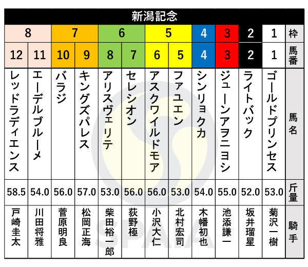 【新潟記念枠順】オークス3着のライトバックは2枠2番　七夕賞を勝ったレッドラディエンスは8枠12番