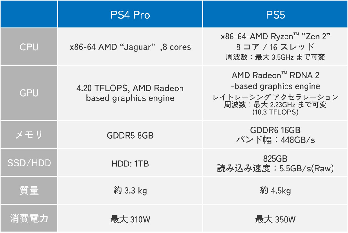 PlayStation 4 Proと同レベルのPCを自作するとどれくらいお金がかかるのか（オトナライフ） - Yahoo!ニュース