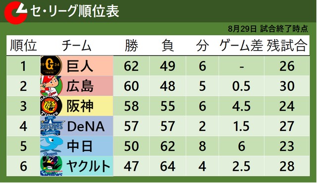 セ・リーグ順位表】広島が2位転落 巨人が7月31日以来の首位浮上 台風10号の影響で2試合中止（日テレNEWS NNN） - Yahoo!ニュース