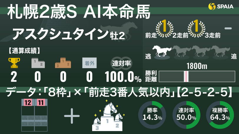 【札幌2歳S】AIの本命は連勝中のアスクシュタイン　複勝率50%「8枠」を引いて鬼に金棒だ